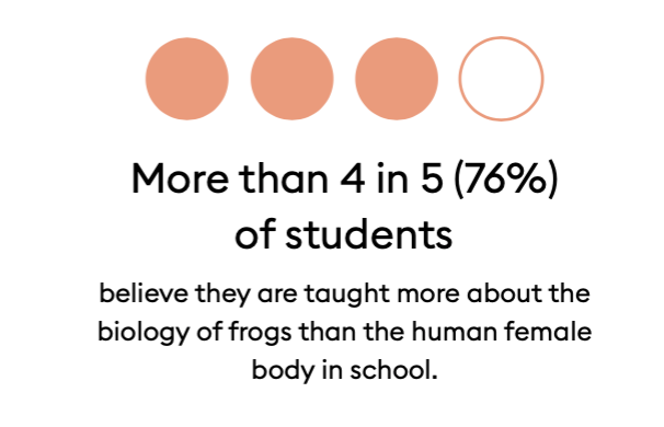 The second State of the Period Commissioned by Thinx & PERIOD found that more than 76% of students believe they are taught more about the<br />
biology of frogs than the human female body in school