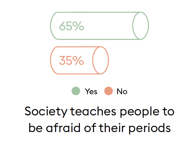 The second State of the Period Commissioned by Thinx & PERIOD found that 65% of students feel society teaches people to be afraid of their periods